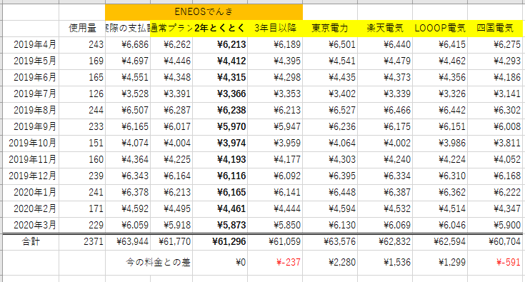 エクセルで計算した各社の電気料金比較