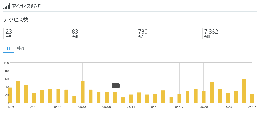 今月のアクセス数