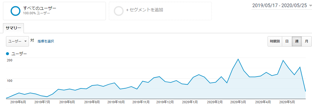 1年間のアクセス数