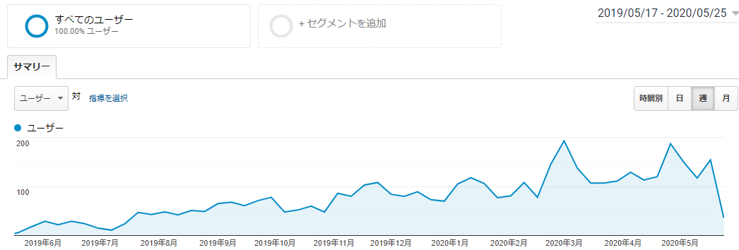 １年間のアクセス数