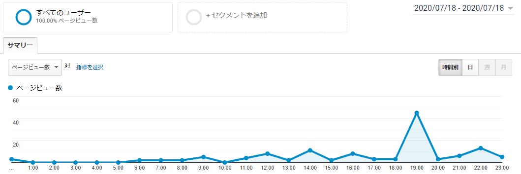 7月18日のアナリティクスグラフ