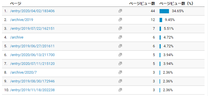 7月18日のアナリティクス表