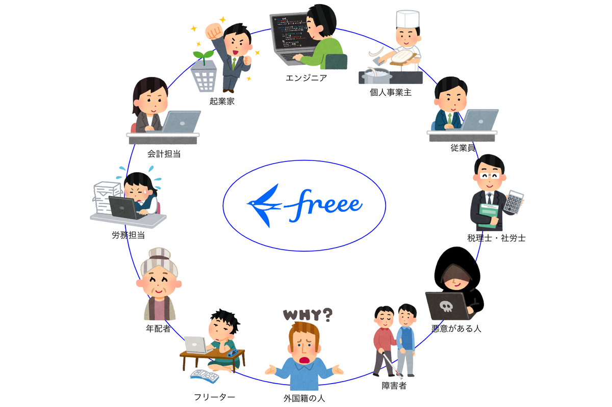 いろんな人が、freeeのサービスを利用してます