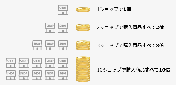 楽天 買い回り お買い物マラソン スーパーSALE