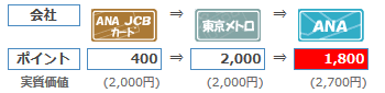 ANA JCB Oki Dokiポイント マイル 移行 お得