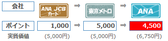 ANA JCB Oki Dokiポイント マイル 移行 お得