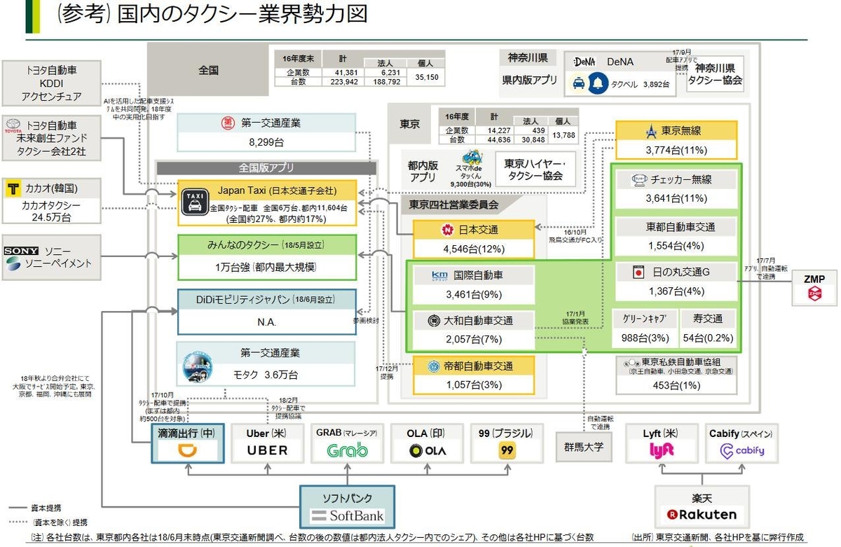 国内タクシー業界勢力図 &quot;JapanTaxi&quot; &quot;S.RIDE&quot; &quot;MOV&quot; &quot;DiDi&quot;