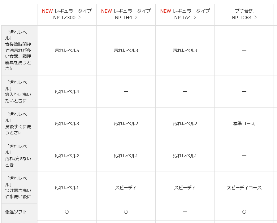 Panasonic　パナソニック　食洗機　比較　比較表