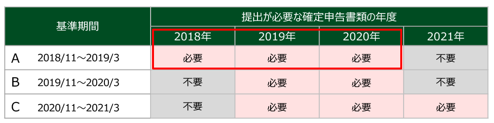 事業復活支援金　確定申告書　申請　必要年数