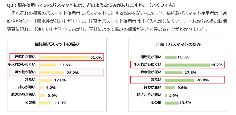 バスマット　繊維　珪藻土　比較　アンケート