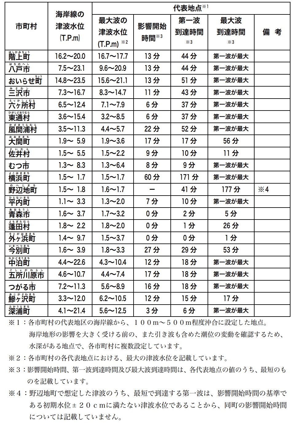 青森県で予想される津波の高さ 青森県で予想される津波の高さ