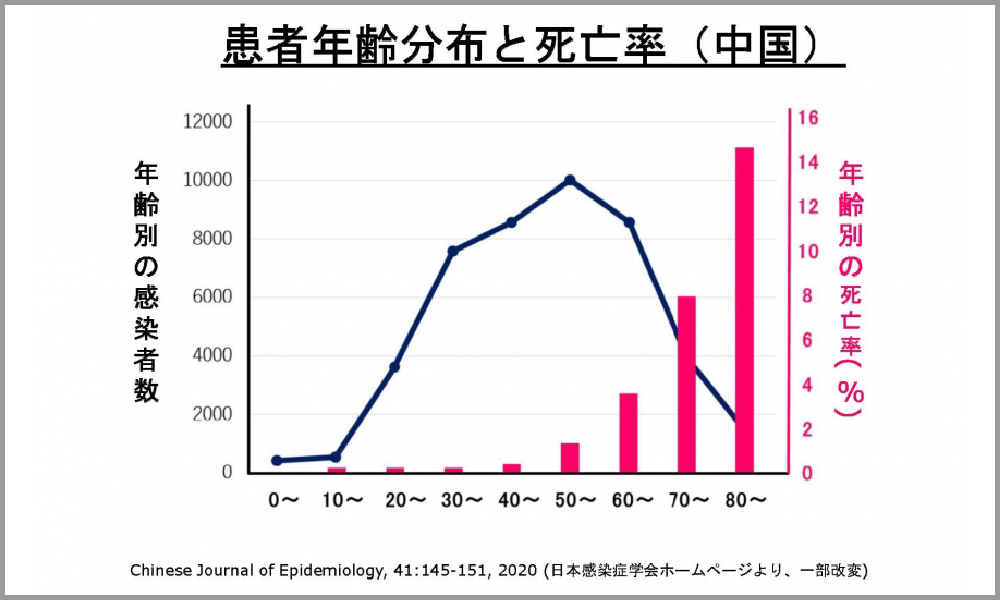 新型コロナウイルスの危険度 新型コロナウイルスの危険度
