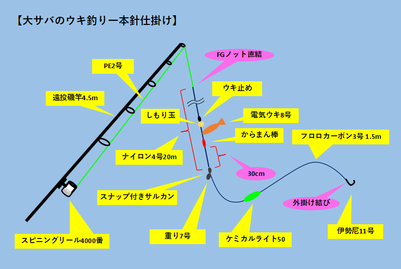 6月の釣り 明石海峡大サバ襲来 夜釣りでサバゲー開始 くまの100均フィッシング
