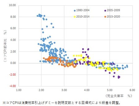 適応的期待によるフィリップスカーブの妥当性 ラスカルの備忘録