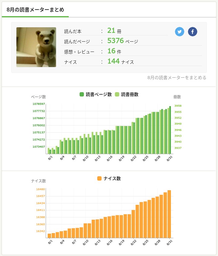 f:id:kumagoro_morino:20200901154051j:plain 2020.08に読んだ本まとめ。
