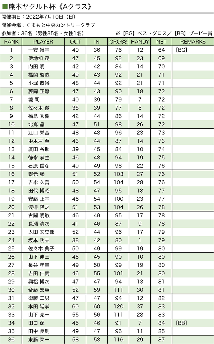 熊本ヤクルト杯(Aクラス)