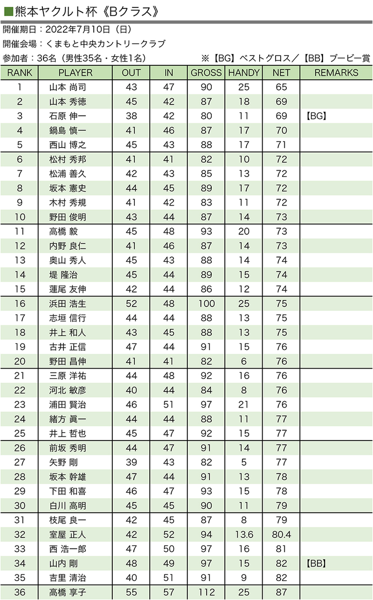 熊本ヤクルト杯(Bクラス)