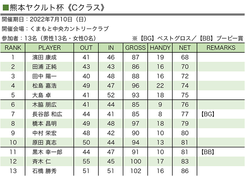 熊本ヤクルト杯(Cクラス)
