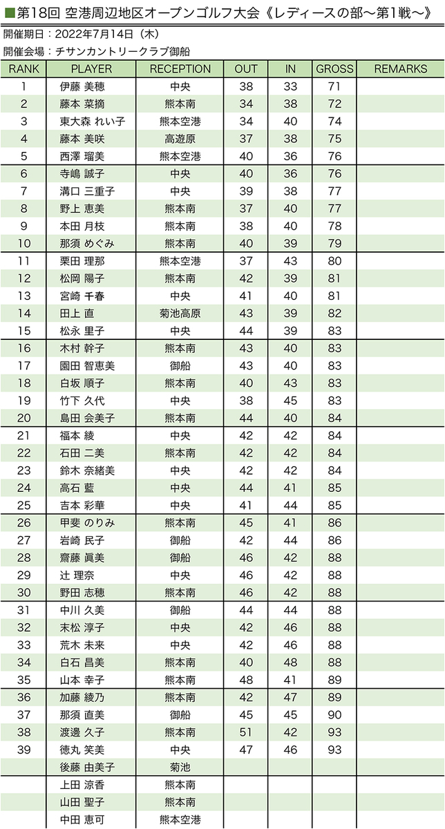空港周辺(レディース第1戦)御船