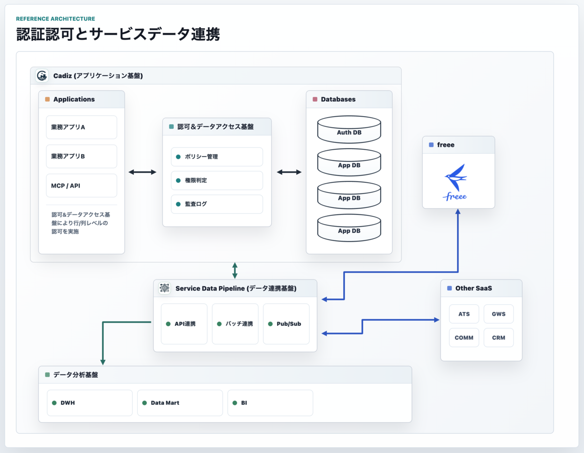 開発している基盤の全体像。アプリケーション基盤、データ連携基盤、データ分析基盤、SaaSが連携している図。