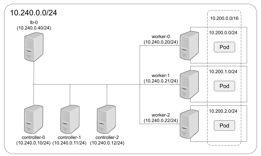 Kubernetes The Hard Way をvagrantでやってみた Kun432 S Blog
