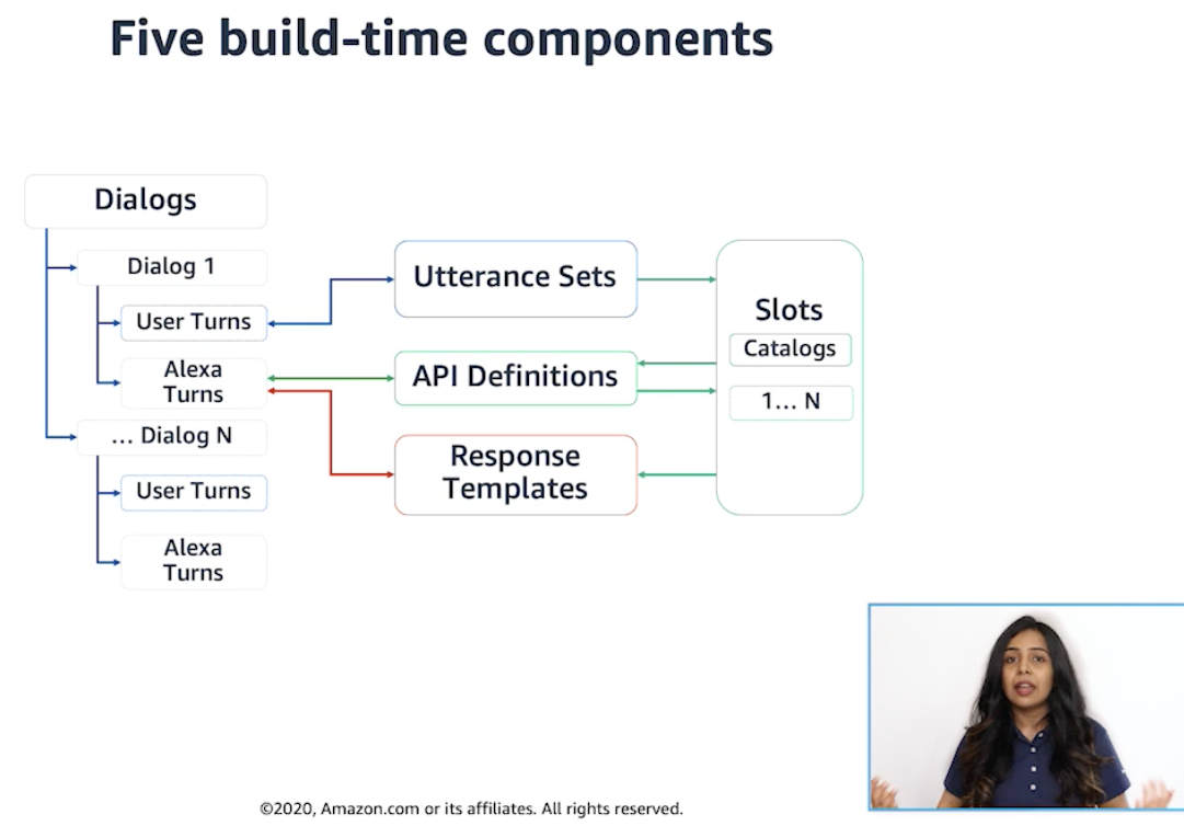 Alexa Live 2020メモ: Conversational Interfaces Faster with Alexa ...