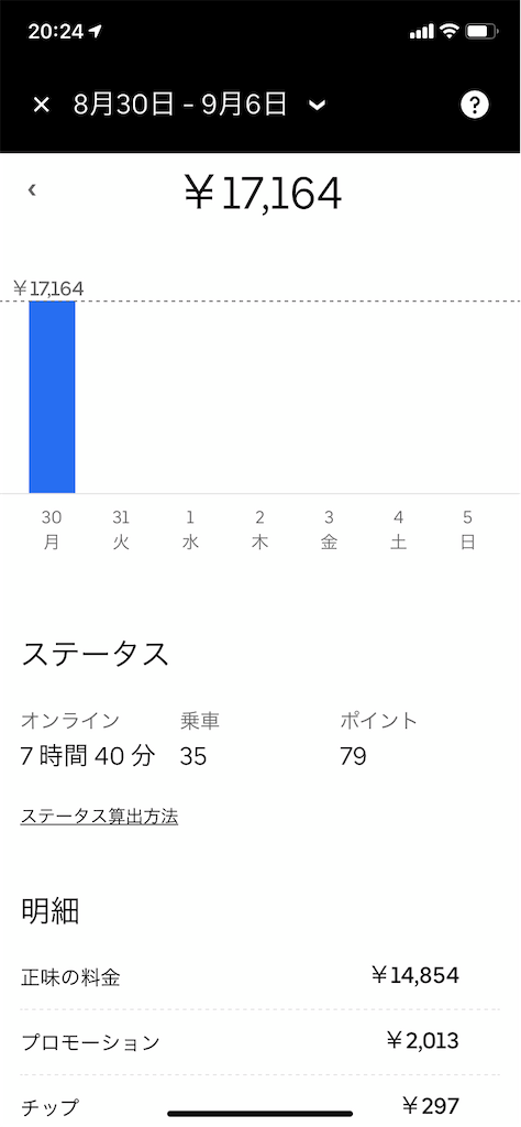 納得のバット！アラフィフおじさんUber Eats 配達パートナー収入日記 