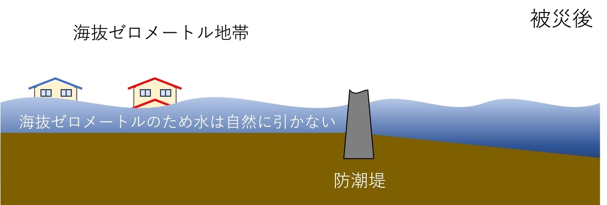 被災後のイメージ