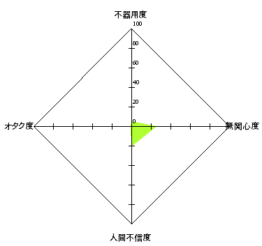 非コミュ指数テスト