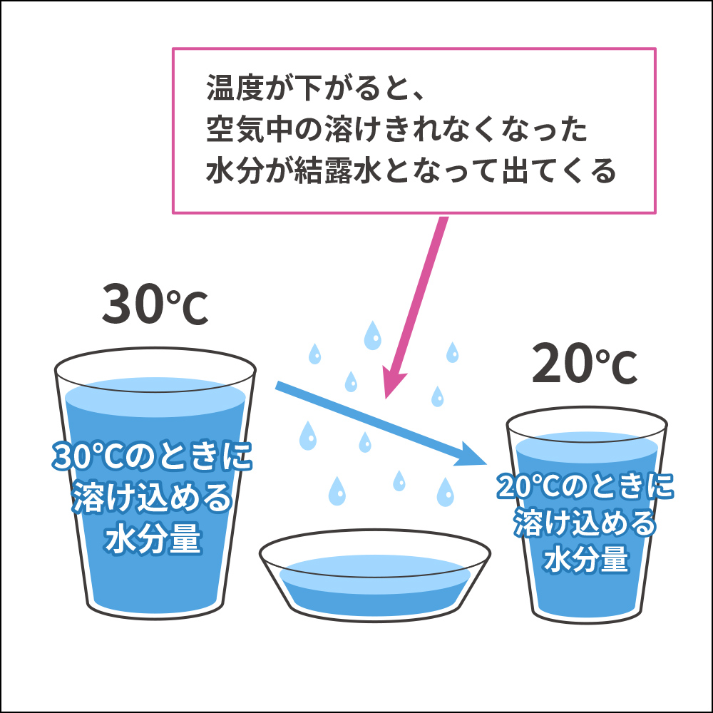 エアコン除湿