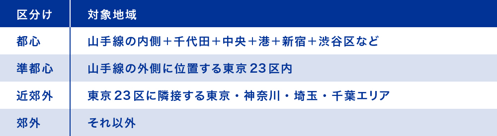エリアの区分けと対象地域
