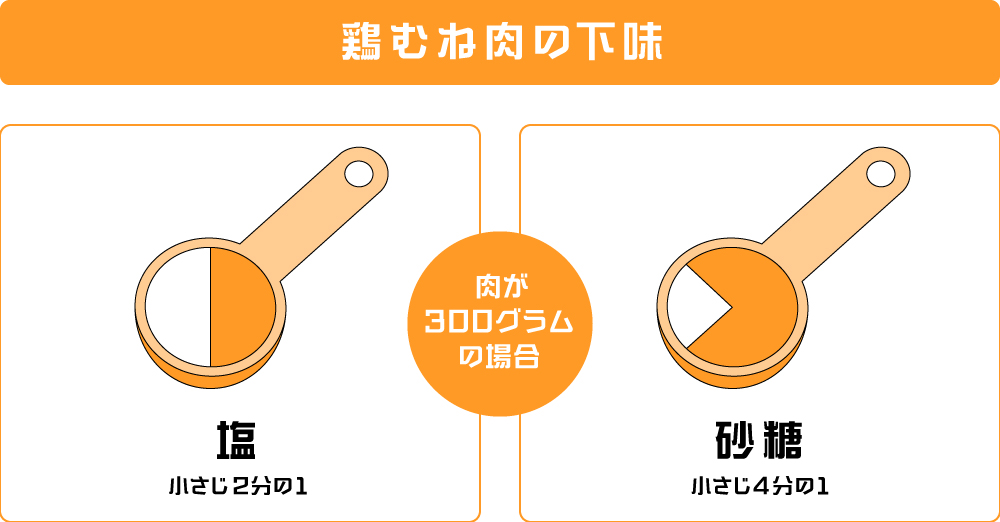 鶏胸肉の下味図版