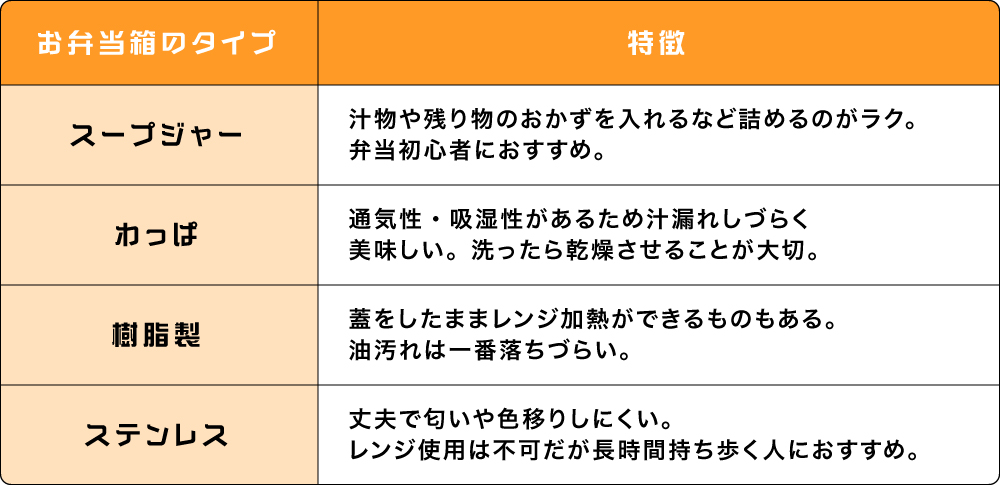 お弁当のタイプ別特徴図版