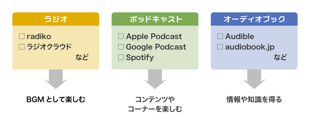 音声メディアの種類別特徴まとめ