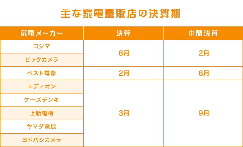 主な家電量販店の決算期