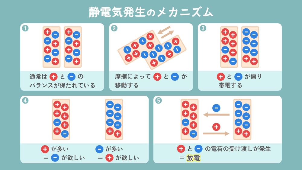 静電気発生のメカニズム