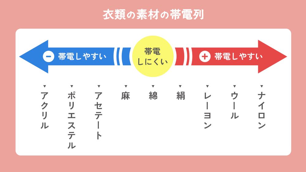 衣服の素材の帯電列