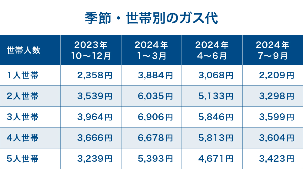 季節・世帯別のガス代   