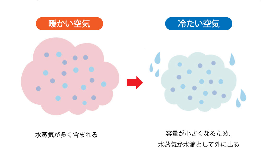 結露が起こる仕組み