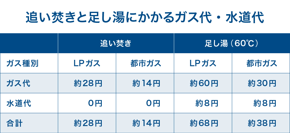 追い焚きと足し湯にかかるガス代・水道代
