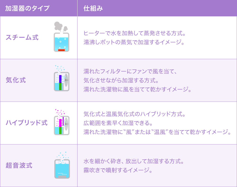 加湿器の主なタイプ