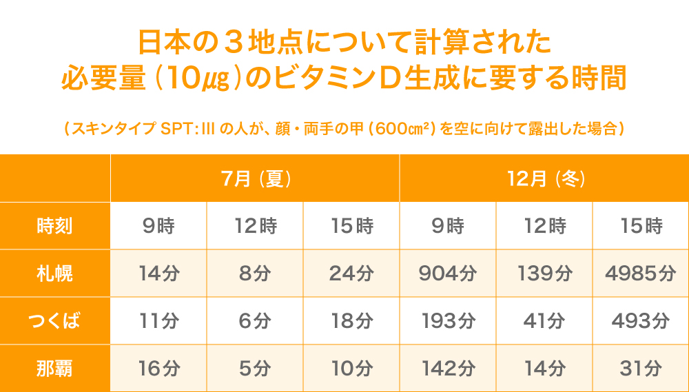 ビタミンD生成に要する時間の表