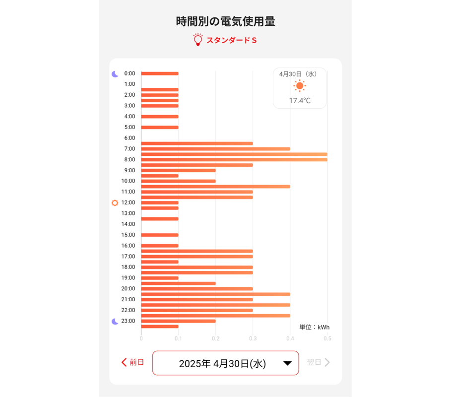 くらしTEPCOwebの時間別の電気使用量