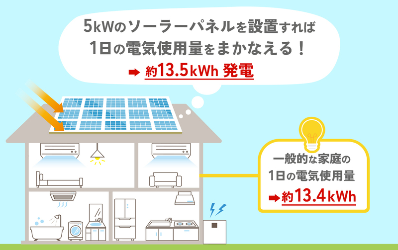 ソーラーパネルで賄える電力