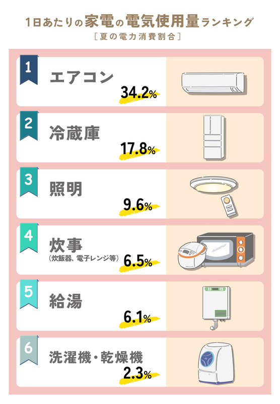 主要家電の電気使用量ランキング
