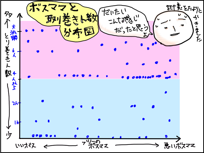 テキトーに作った散布図