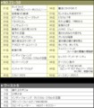 ベスト１０とワースト１を一度に受賞