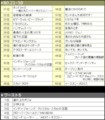 ベスト１０とワースト１を一度に受賞