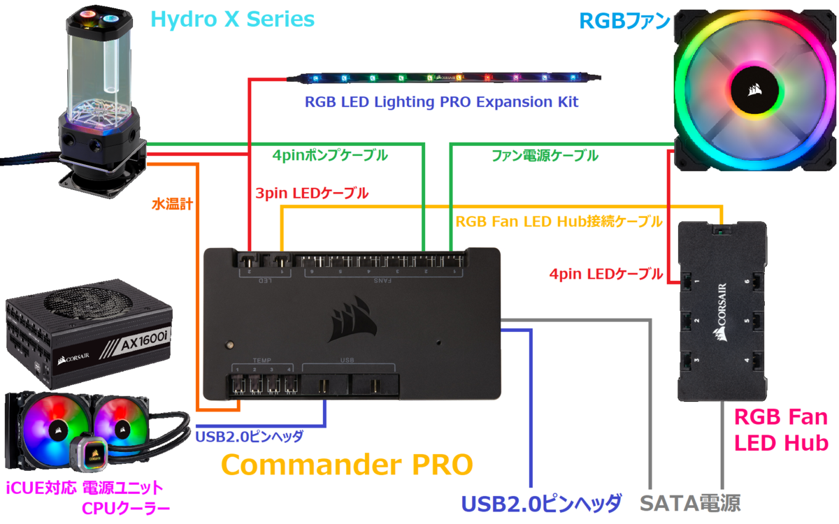 Corsair製ledパーツの接続方法をまとめたもの Kurokamina S Blog