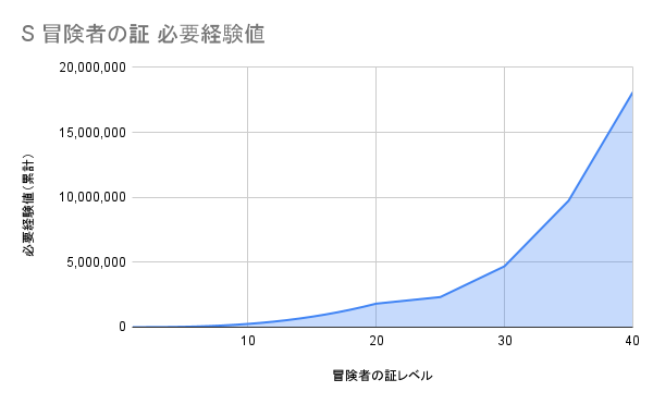 Sランクの証 必要経験値グラフ